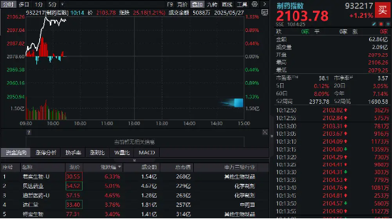 实盘配资门户网 70余项研究成果入选，中国药企闪耀ASCO！制药板块逆市走强，君实生物领涨6%，国内首只“药ETF”火热认购中